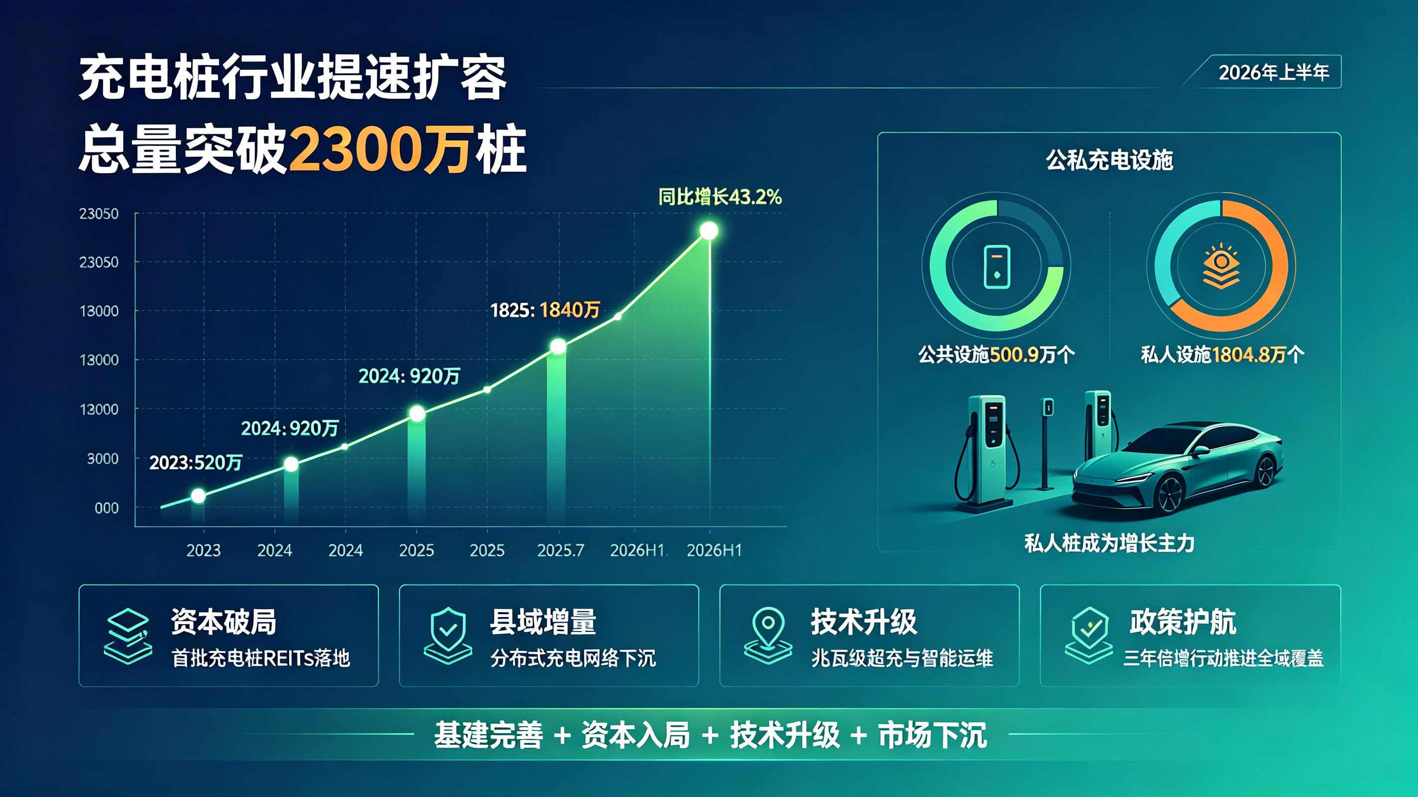 2026年充电桩行业提速扩容:总量突破2300万桩 资本落地、技术迭代激活新赛道